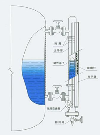 磁浮子液位計(jì)原理圖.jpg